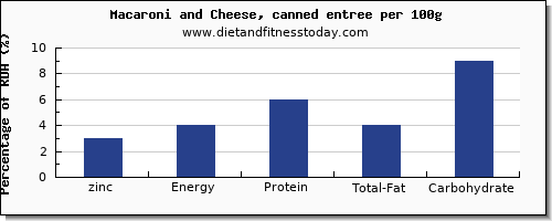 zinc and nutrition facts in macaroni and cheese per 100g
